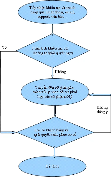 quy trình xử lý khiếu nại